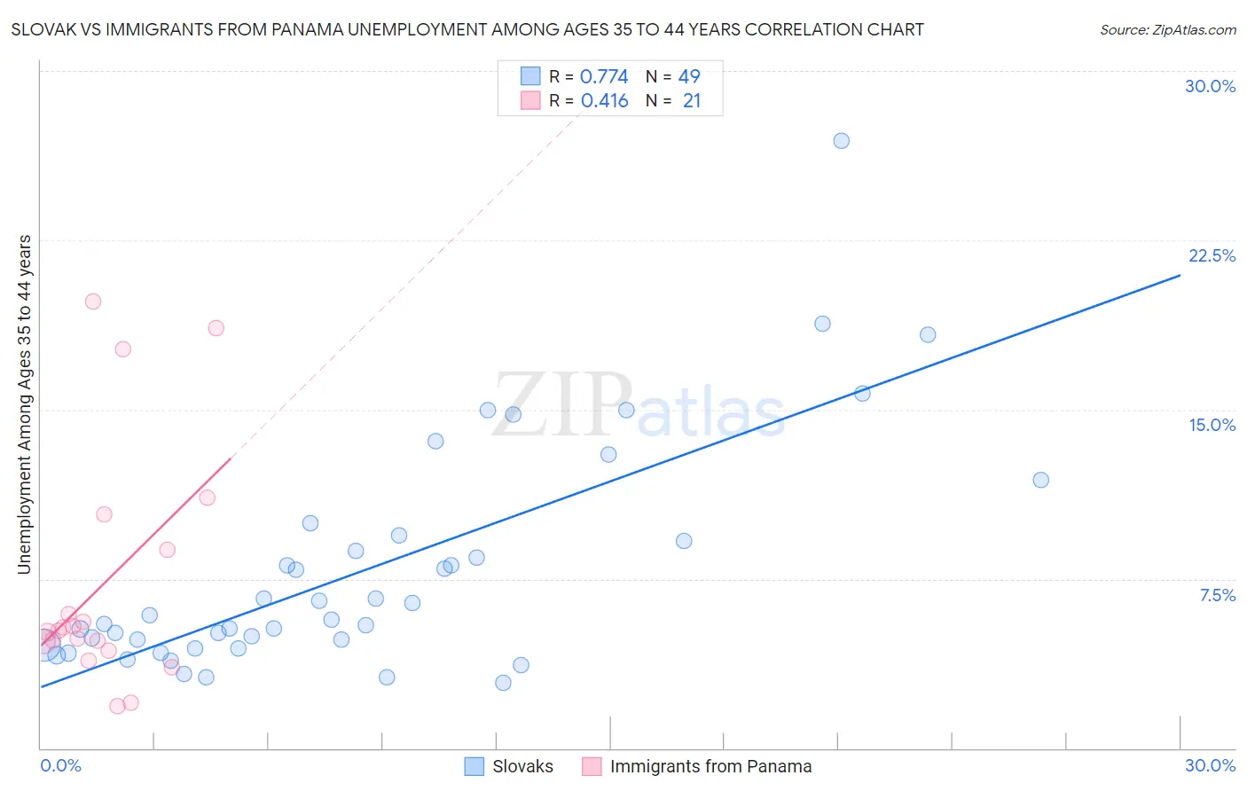 Slovak vs Immigrants from Panama Unemployment Among Ages 35 to 44 years