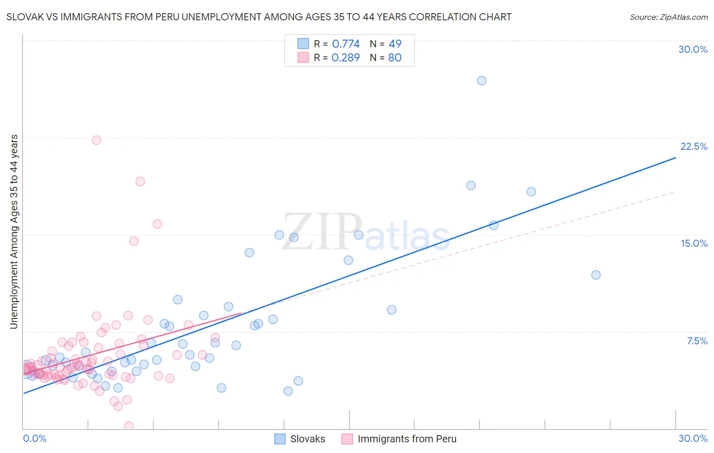 Slovak vs Immigrants from Peru Unemployment Among Ages 35 to 44 years