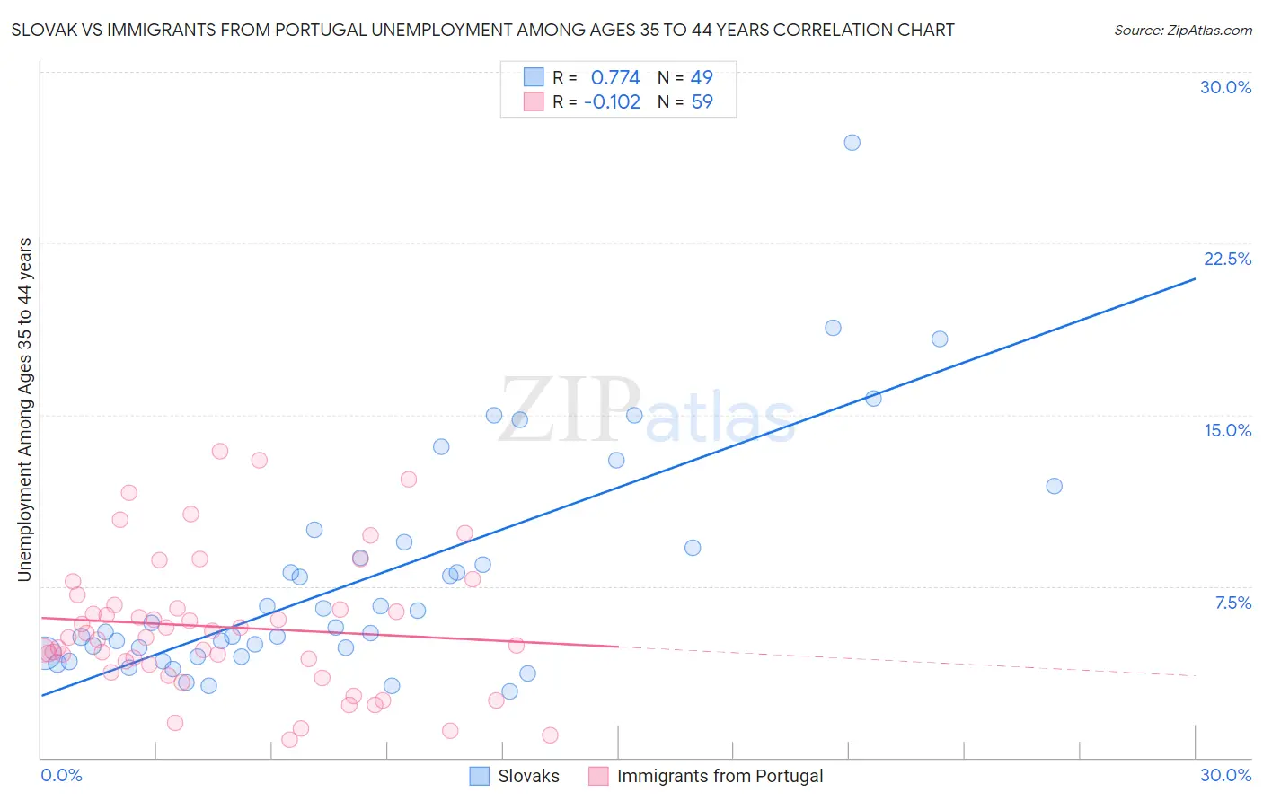 Slovak vs Immigrants from Portugal Unemployment Among Ages 35 to 44 years
