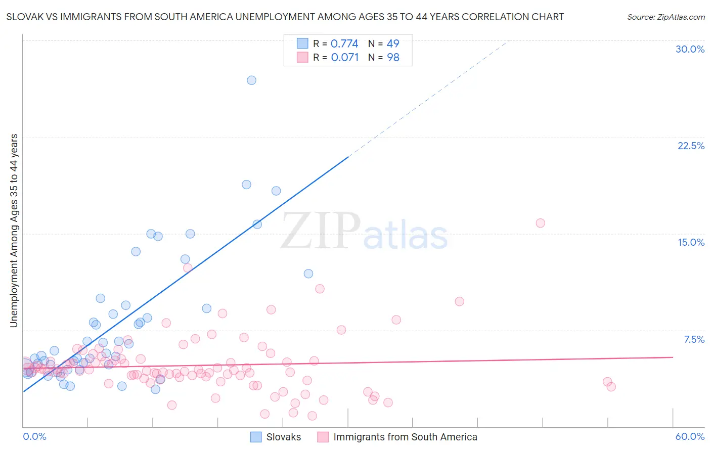 Slovak vs Immigrants from South America Unemployment Among Ages 35 to 44 years