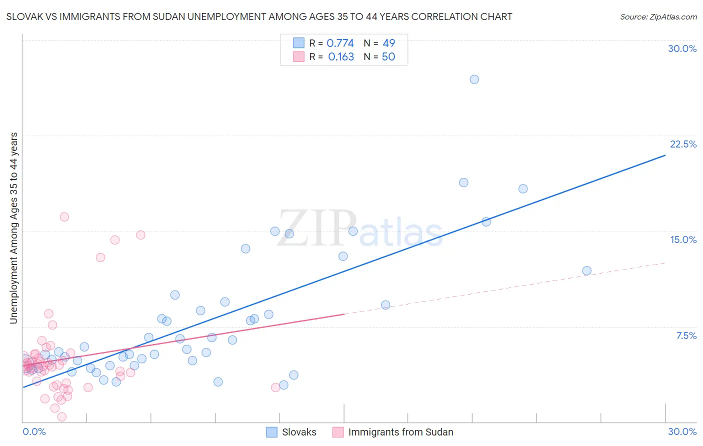 Slovak vs Immigrants from Sudan Unemployment Among Ages 35 to 44 years