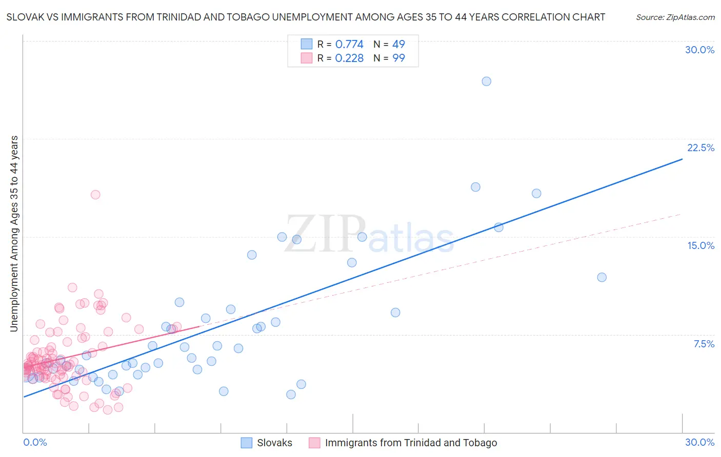 Slovak vs Immigrants from Trinidad and Tobago Unemployment Among Ages 35 to 44 years