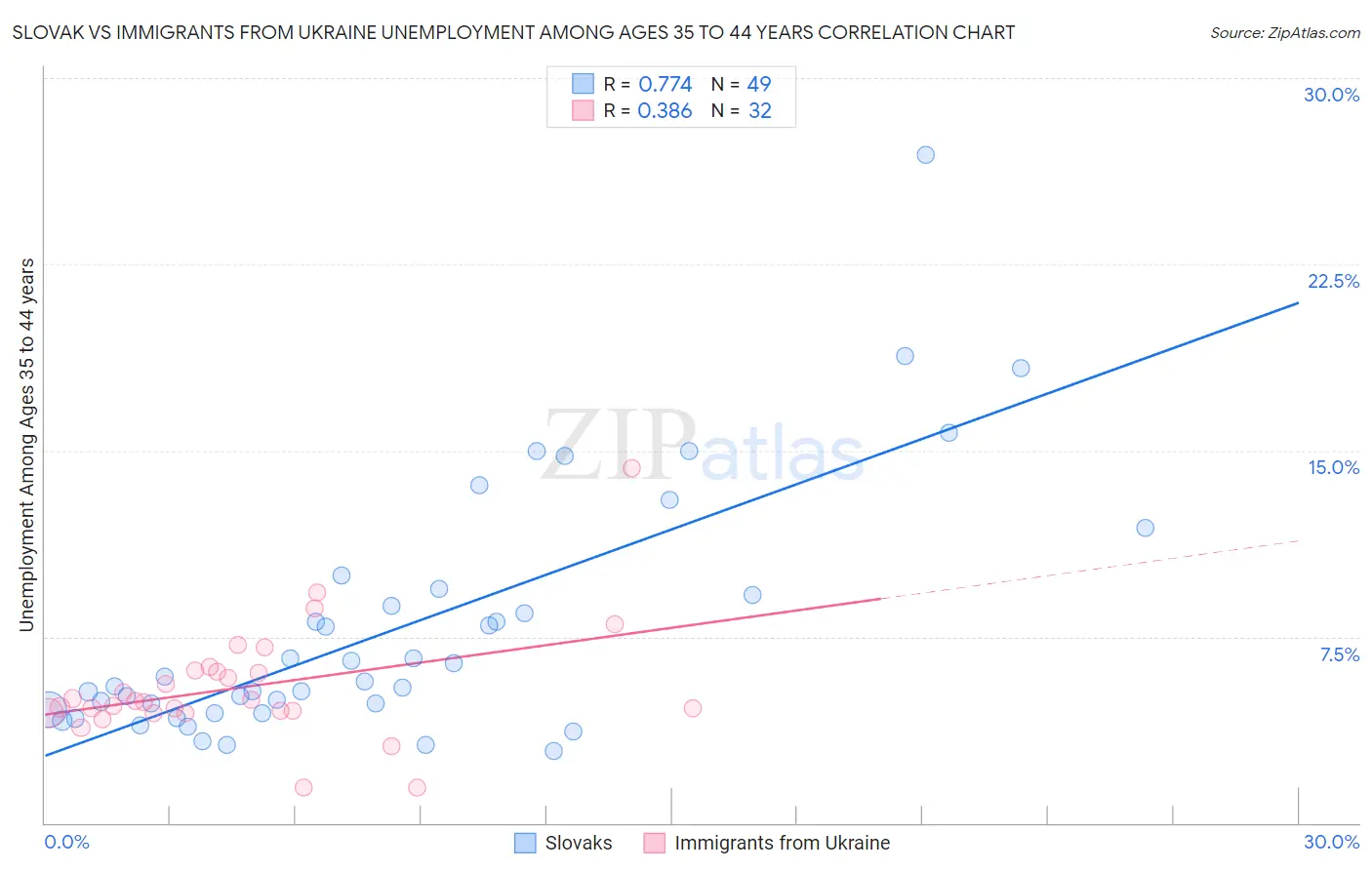 Slovak vs Immigrants from Ukraine Unemployment Among Ages 35 to 44 years