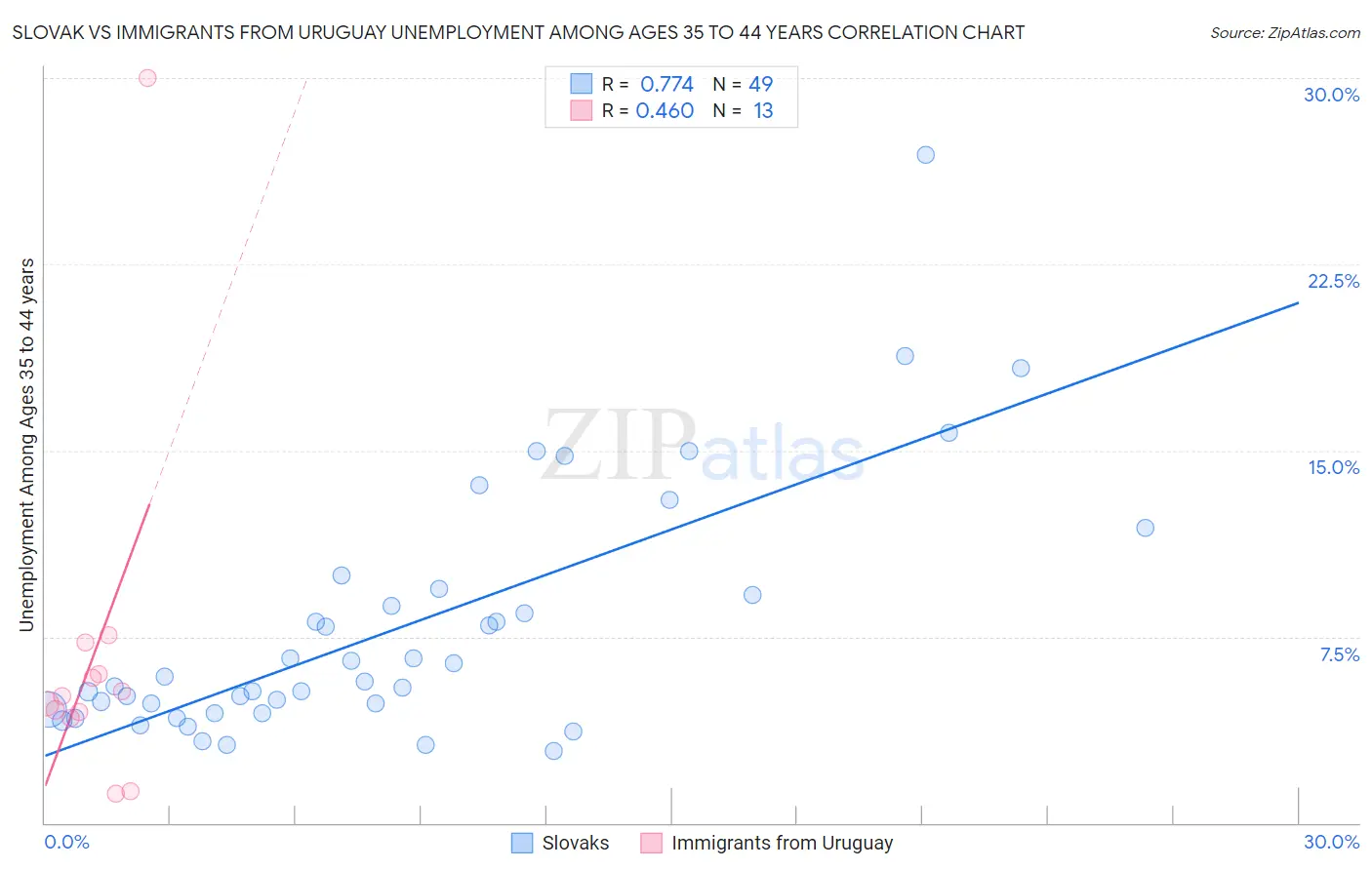 Slovak vs Immigrants from Uruguay Unemployment Among Ages 35 to 44 years