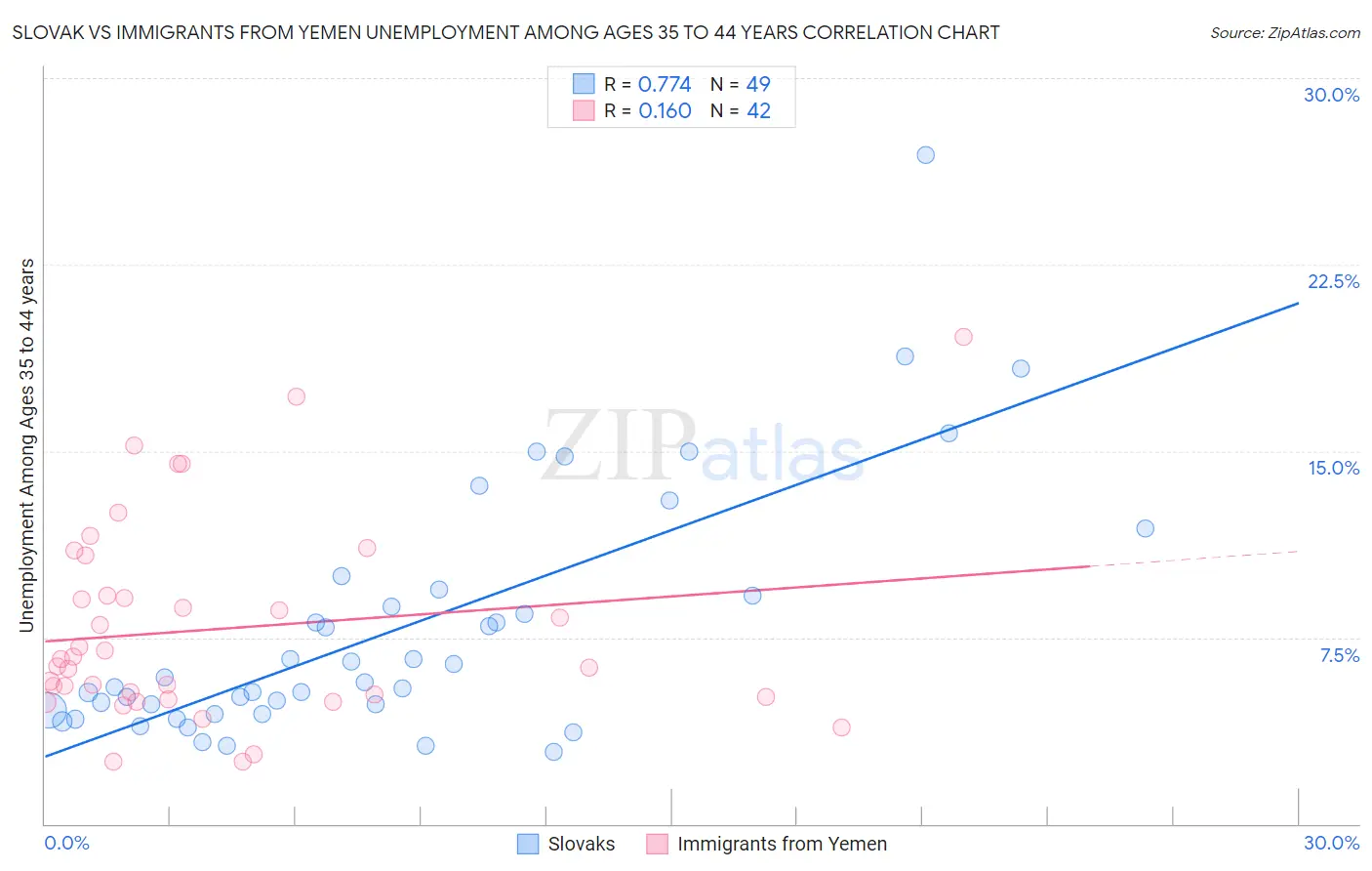 Slovak vs Immigrants from Yemen Unemployment Among Ages 35 to 44 years