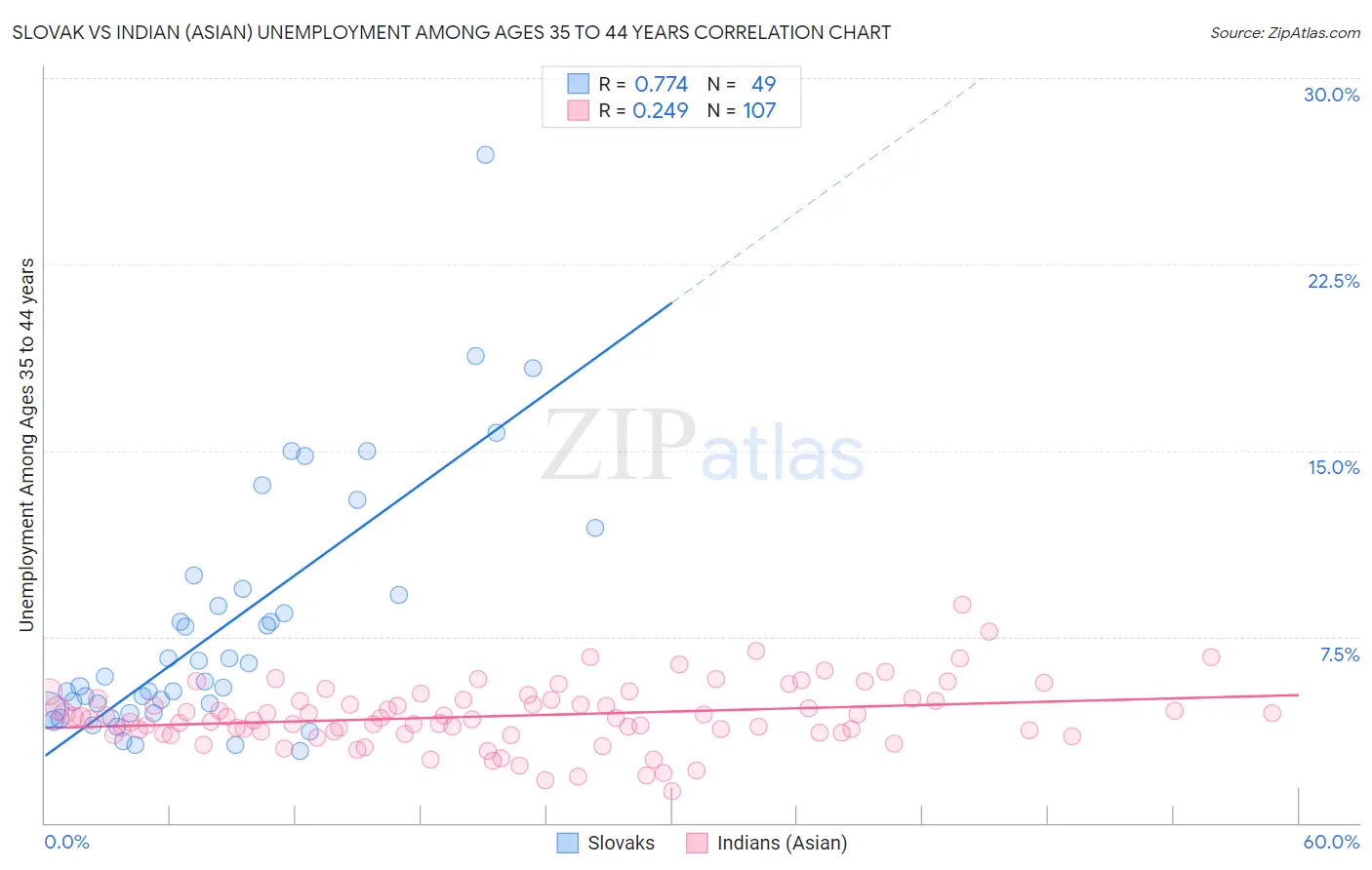 Slovak vs Indian (Asian) Unemployment Among Ages 35 to 44 years