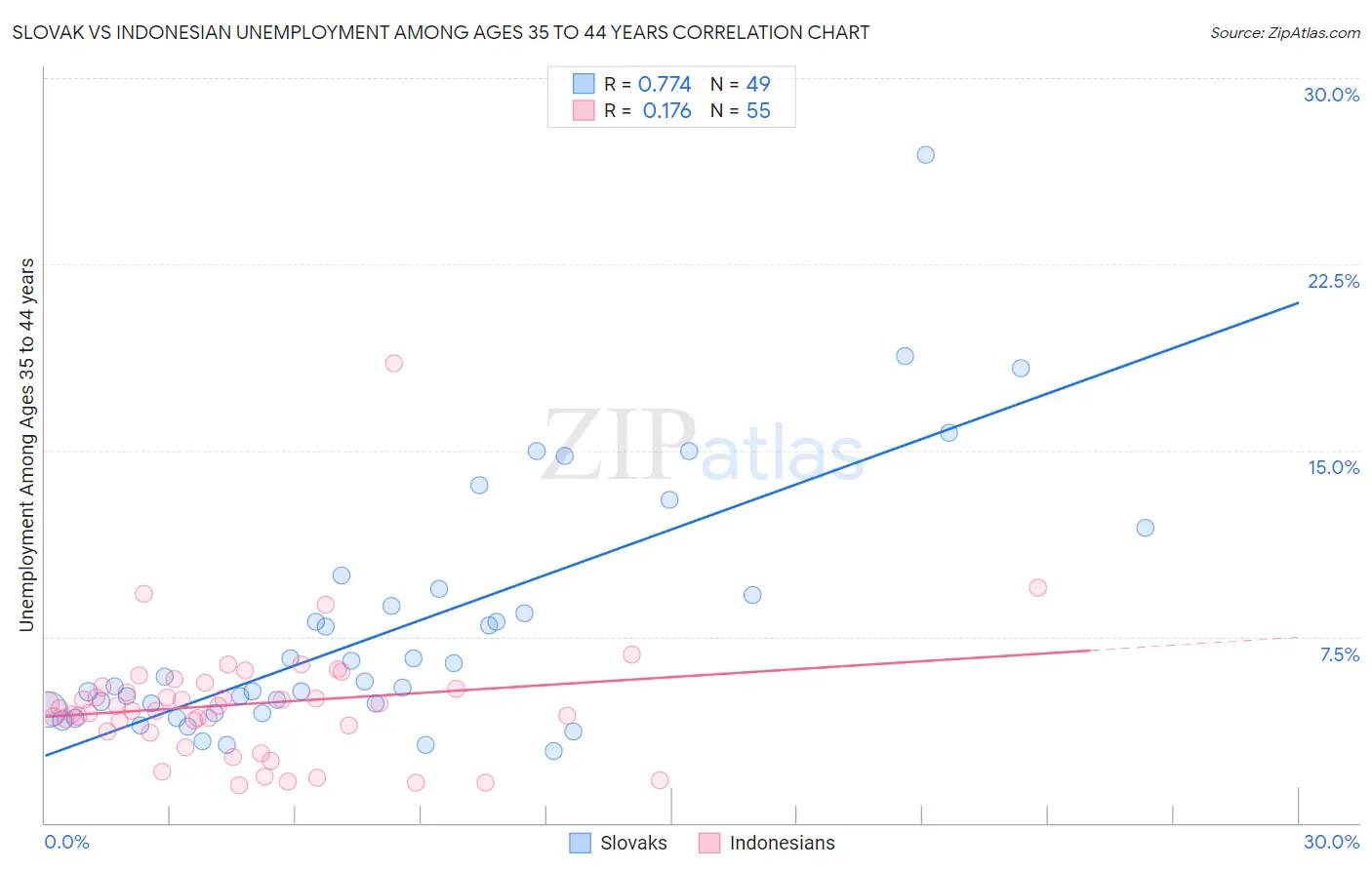Slovak vs Indonesian Unemployment Among Ages 35 to 44 years
