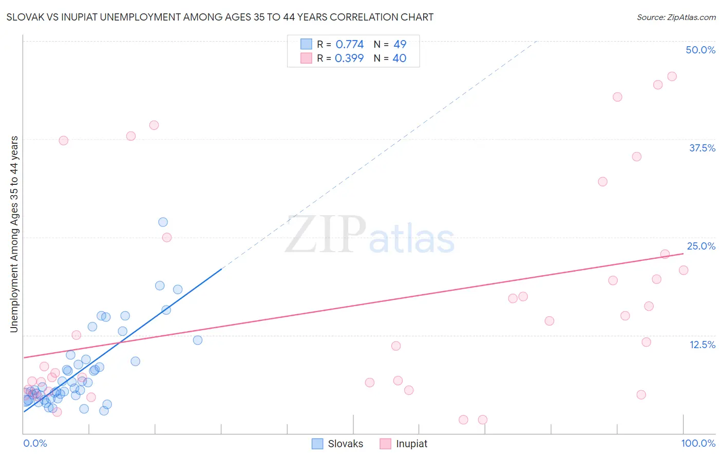 Slovak vs Inupiat Unemployment Among Ages 35 to 44 years