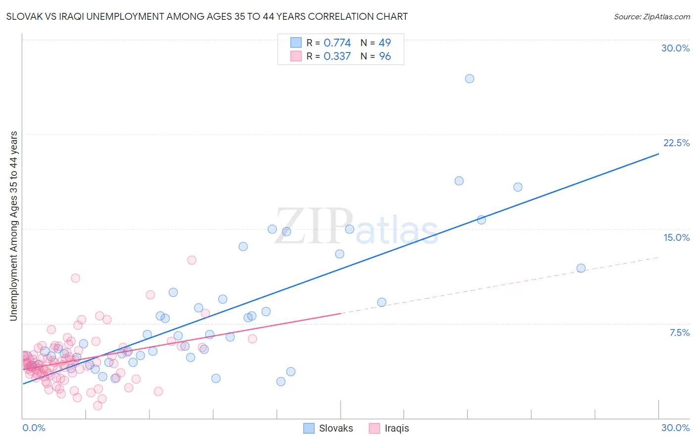 Slovak vs Iraqi Unemployment Among Ages 35 to 44 years