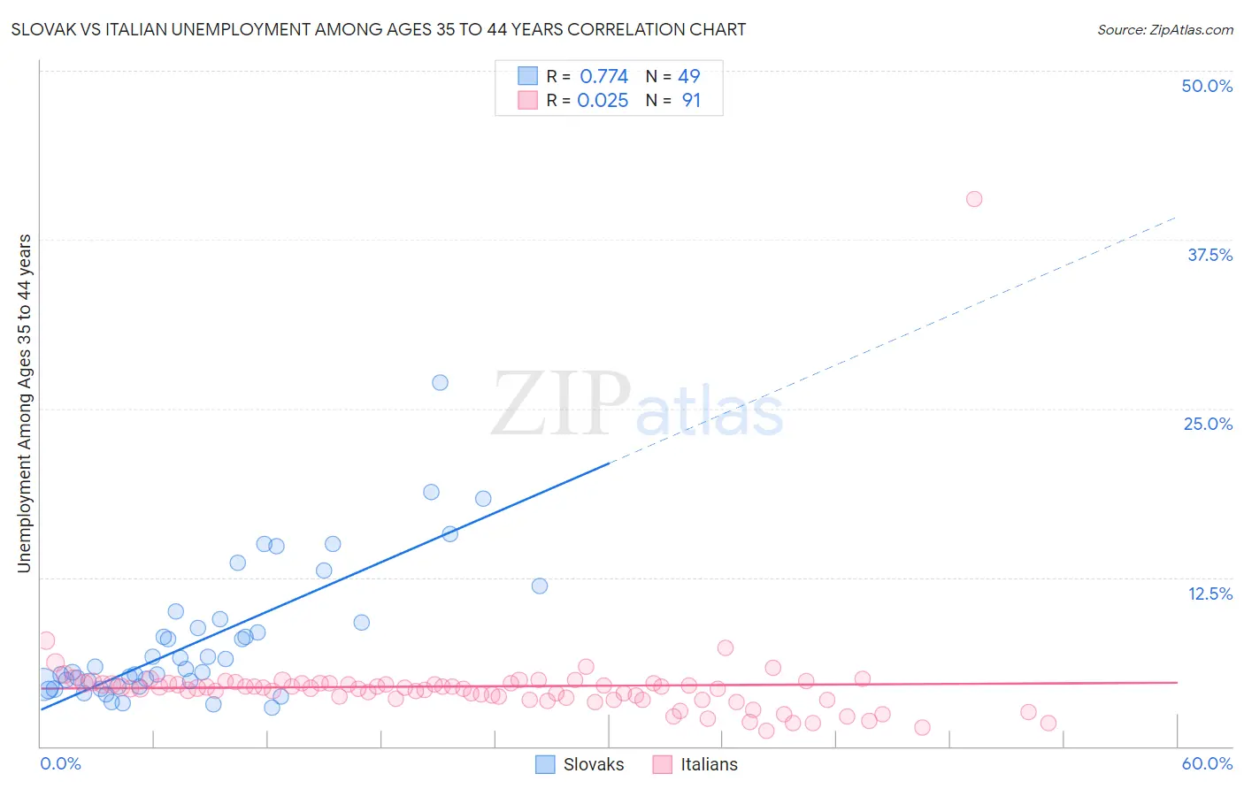Slovak vs Italian Unemployment Among Ages 35 to 44 years