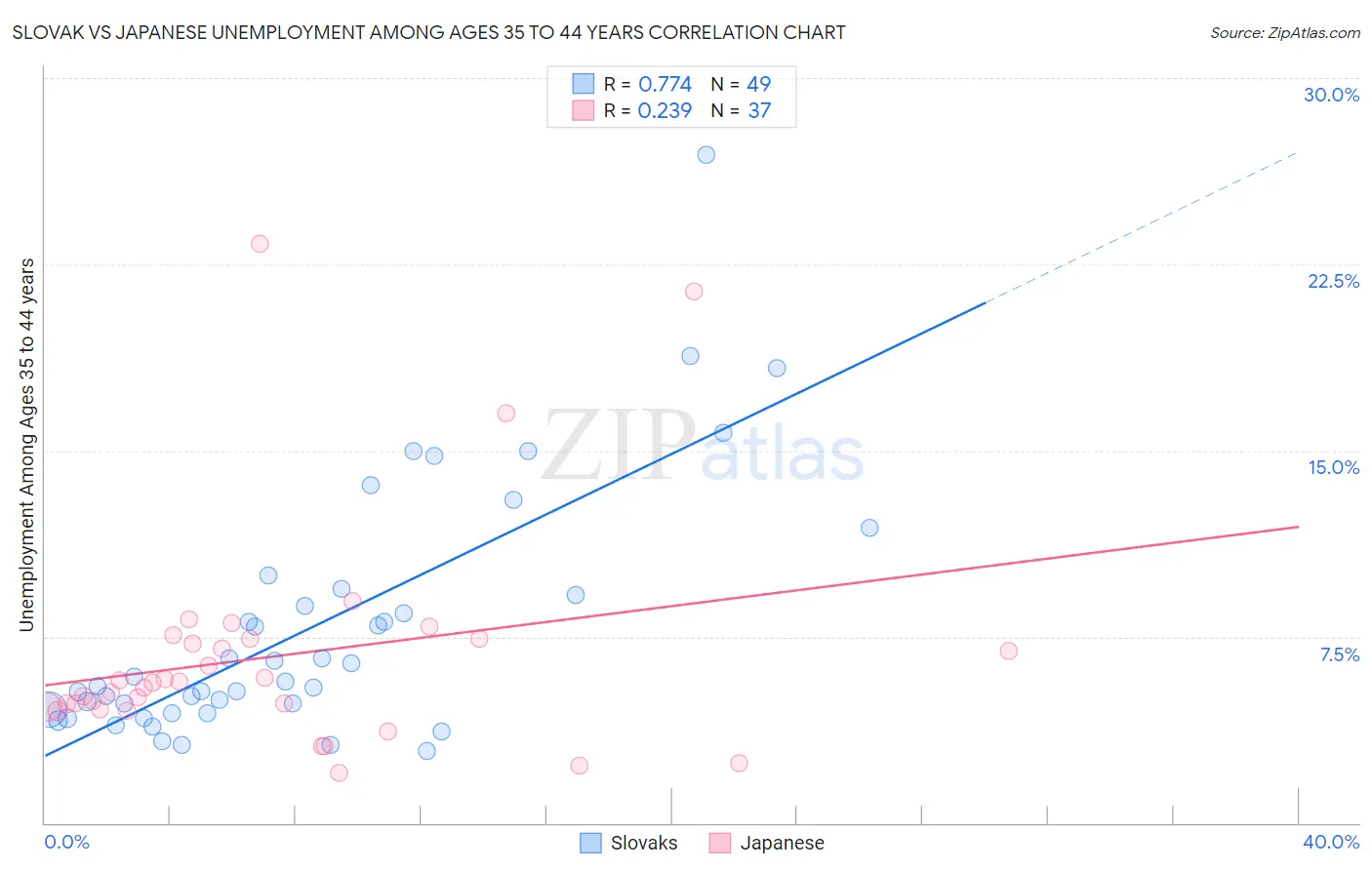 Slovak vs Japanese Unemployment Among Ages 35 to 44 years