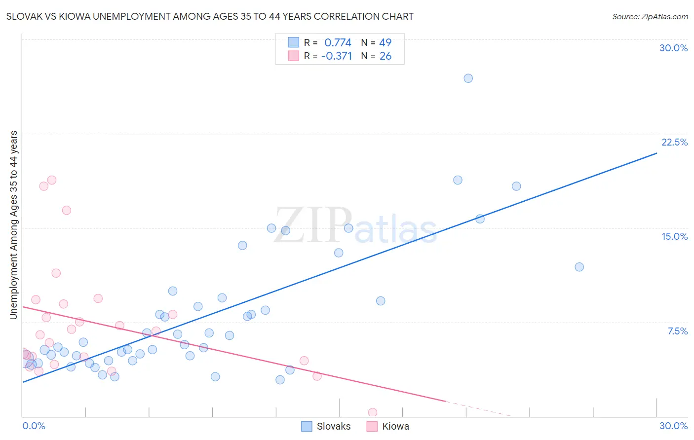 Slovak vs Kiowa Unemployment Among Ages 35 to 44 years