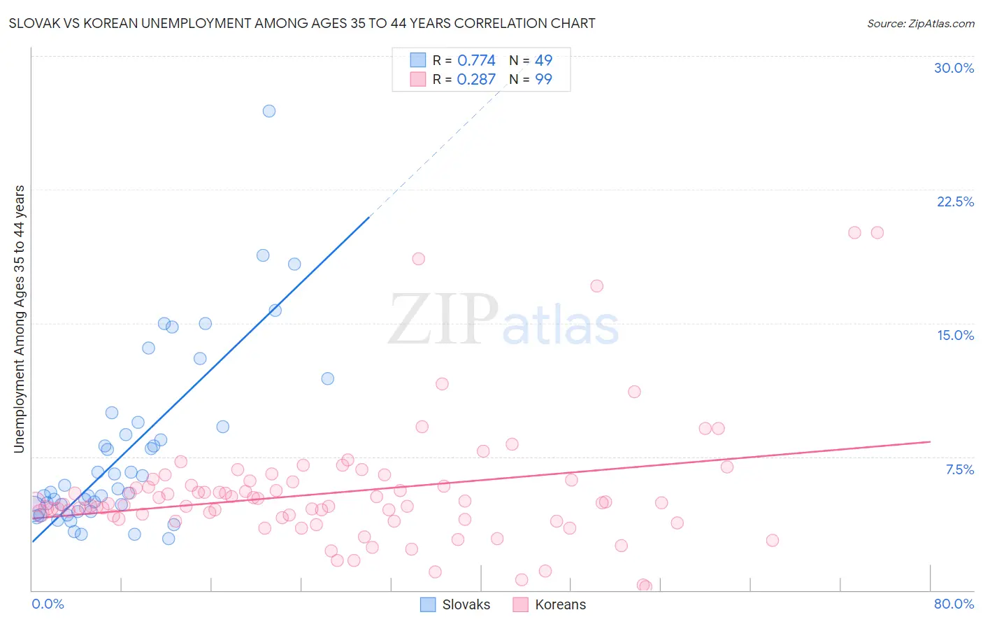 Slovak vs Korean Unemployment Among Ages 35 to 44 years