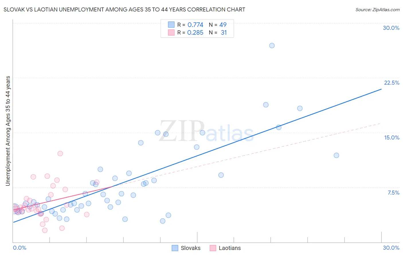 Slovak vs Laotian Unemployment Among Ages 35 to 44 years