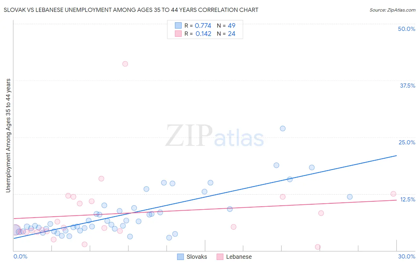 Slovak vs Lebanese Unemployment Among Ages 35 to 44 years