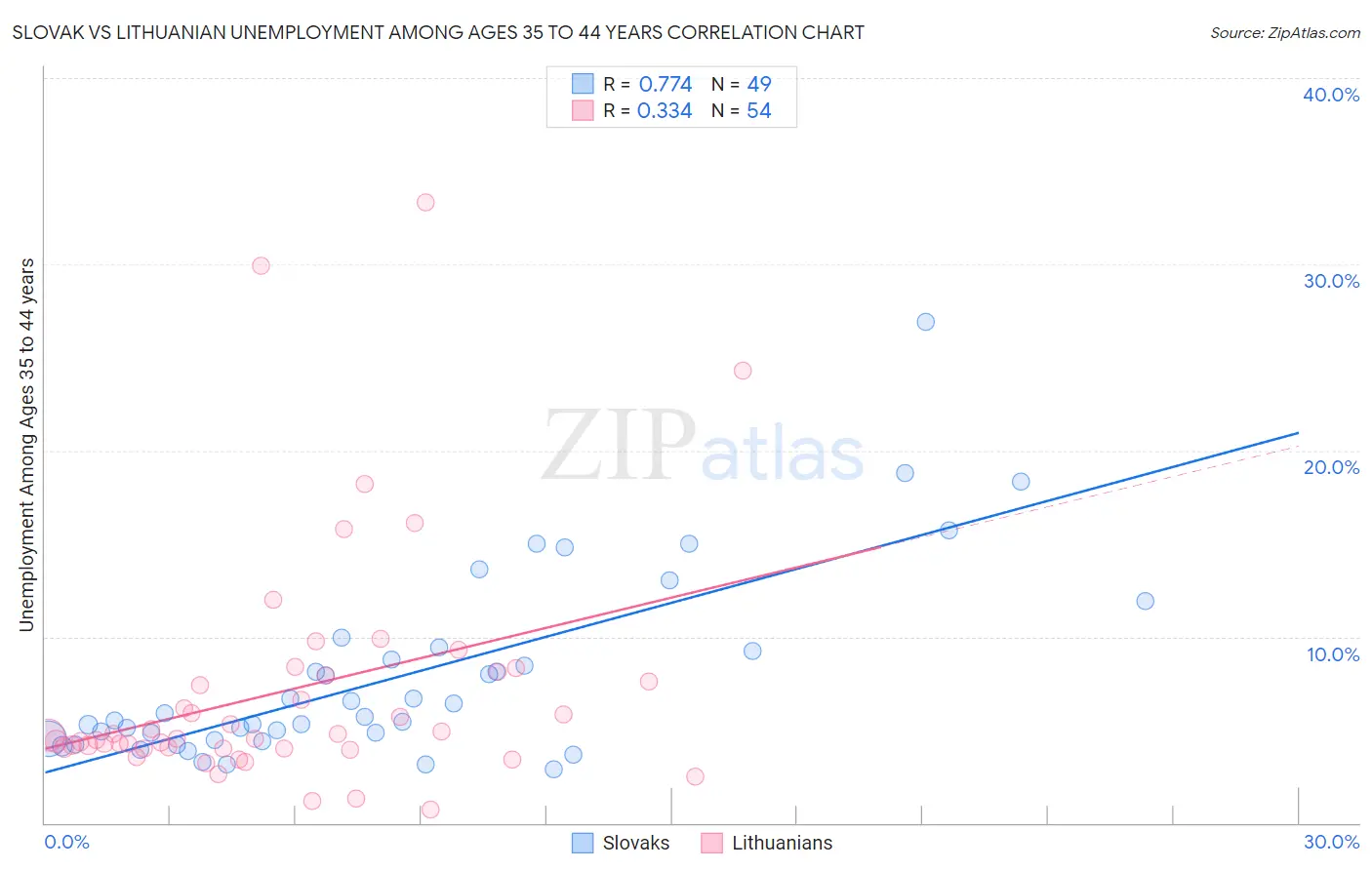Slovak vs Lithuanian Unemployment Among Ages 35 to 44 years