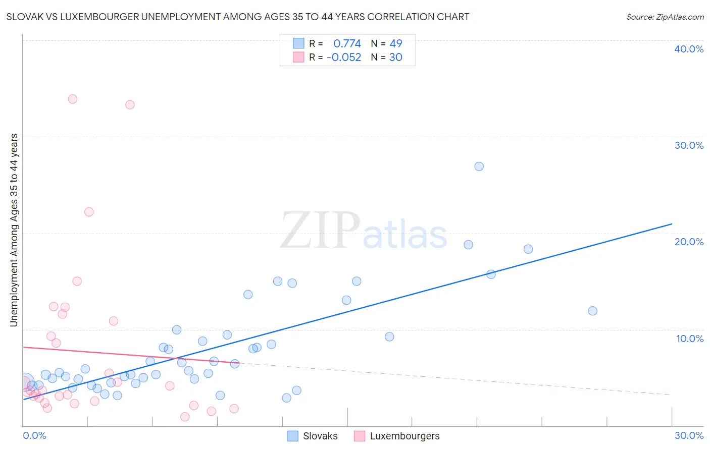Slovak vs Luxembourger Unemployment Among Ages 35 to 44 years