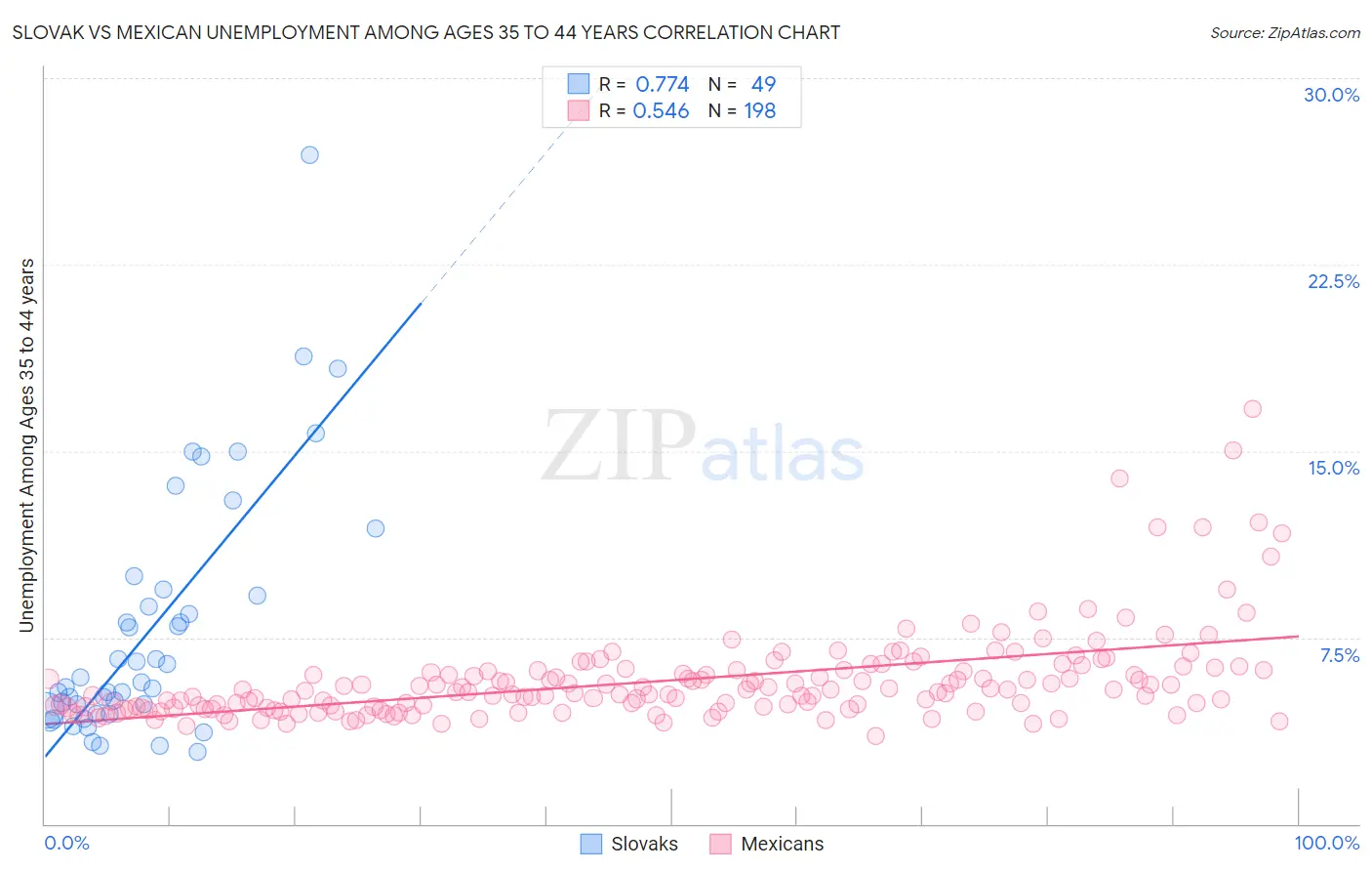 Slovak vs Mexican Unemployment Among Ages 35 to 44 years