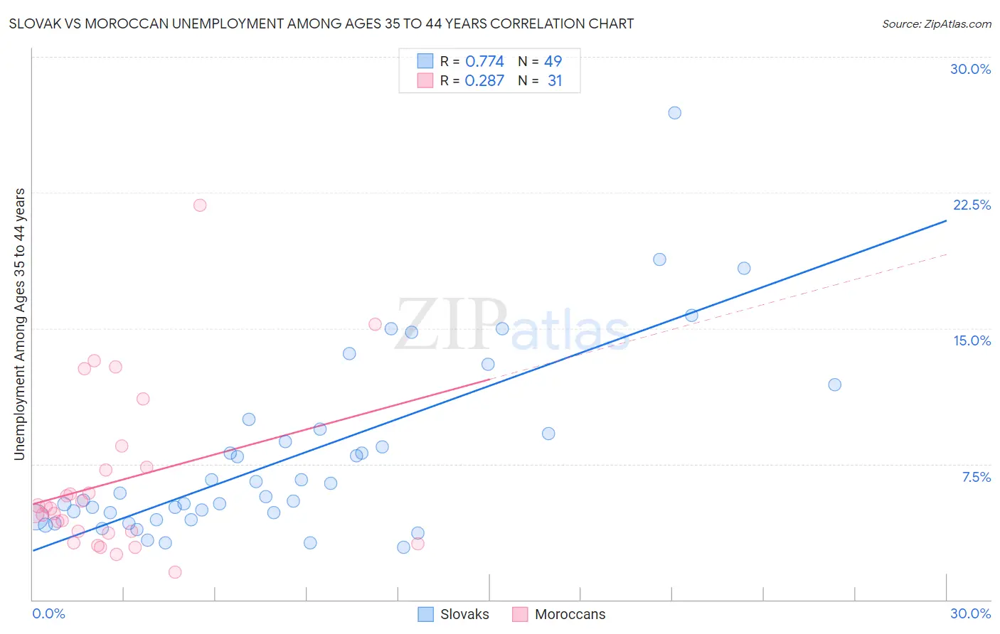 Slovak vs Moroccan Unemployment Among Ages 35 to 44 years