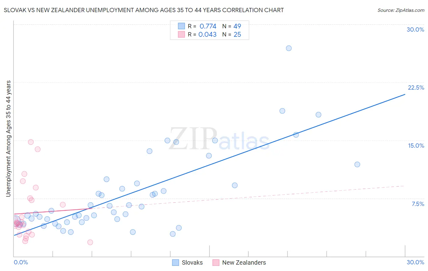 Slovak vs New Zealander Unemployment Among Ages 35 to 44 years