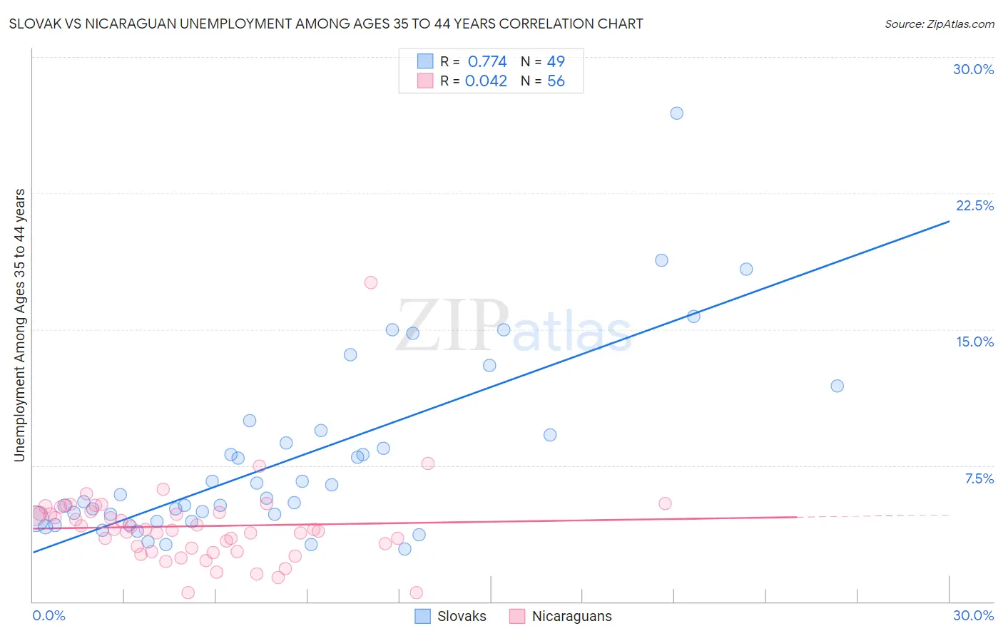 Slovak vs Nicaraguan Unemployment Among Ages 35 to 44 years