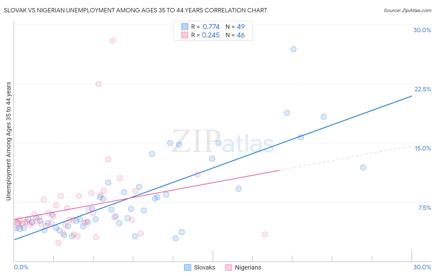 Slovak vs Nigerian Unemployment Among Ages 35 to 44 years