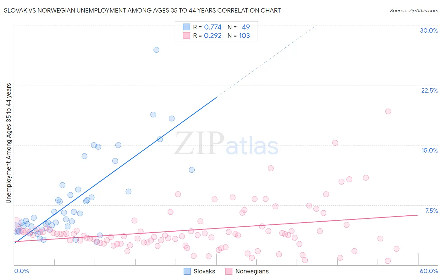 Slovak vs Norwegian Unemployment Among Ages 35 to 44 years