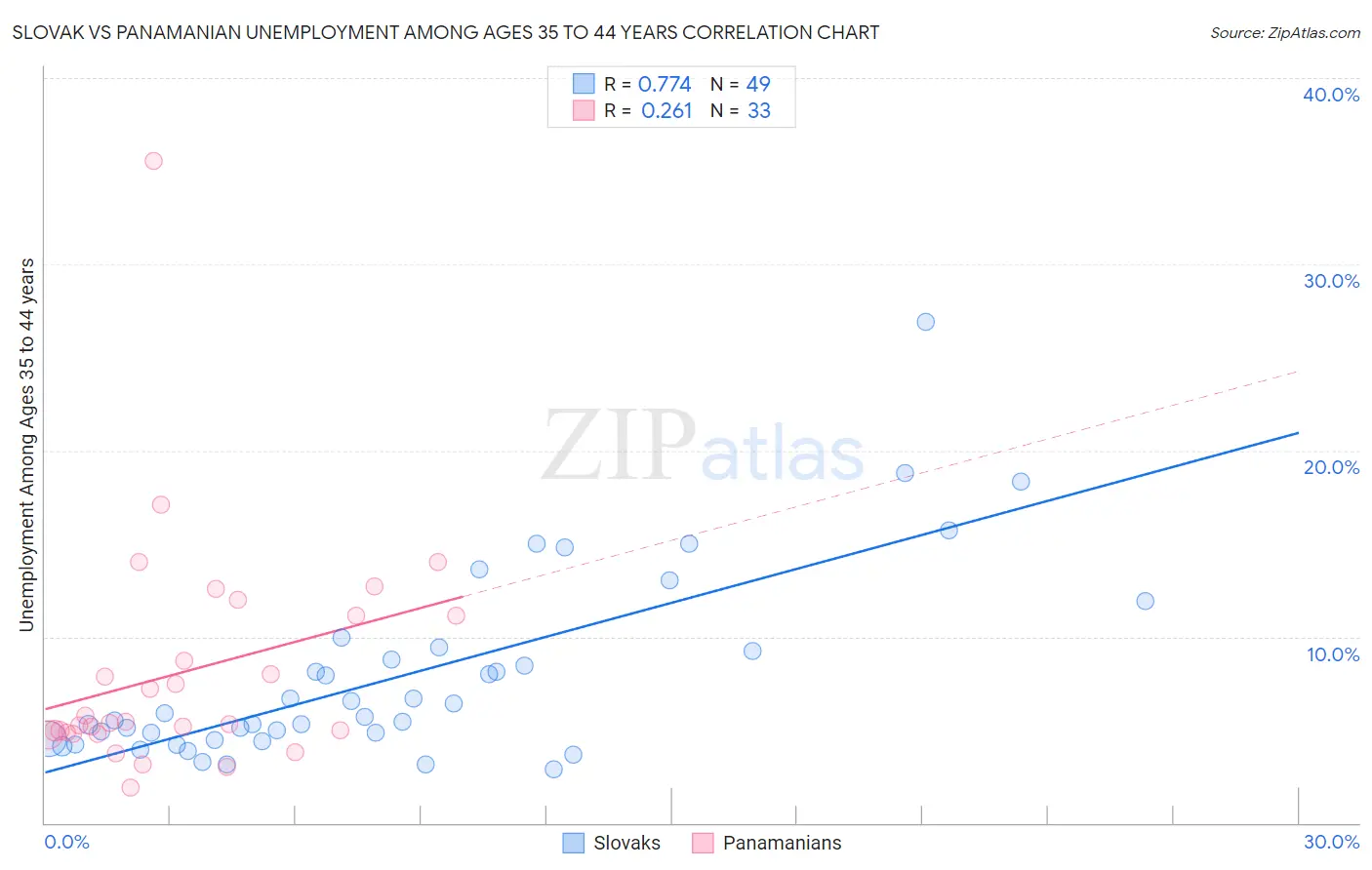 Slovak vs Panamanian Unemployment Among Ages 35 to 44 years