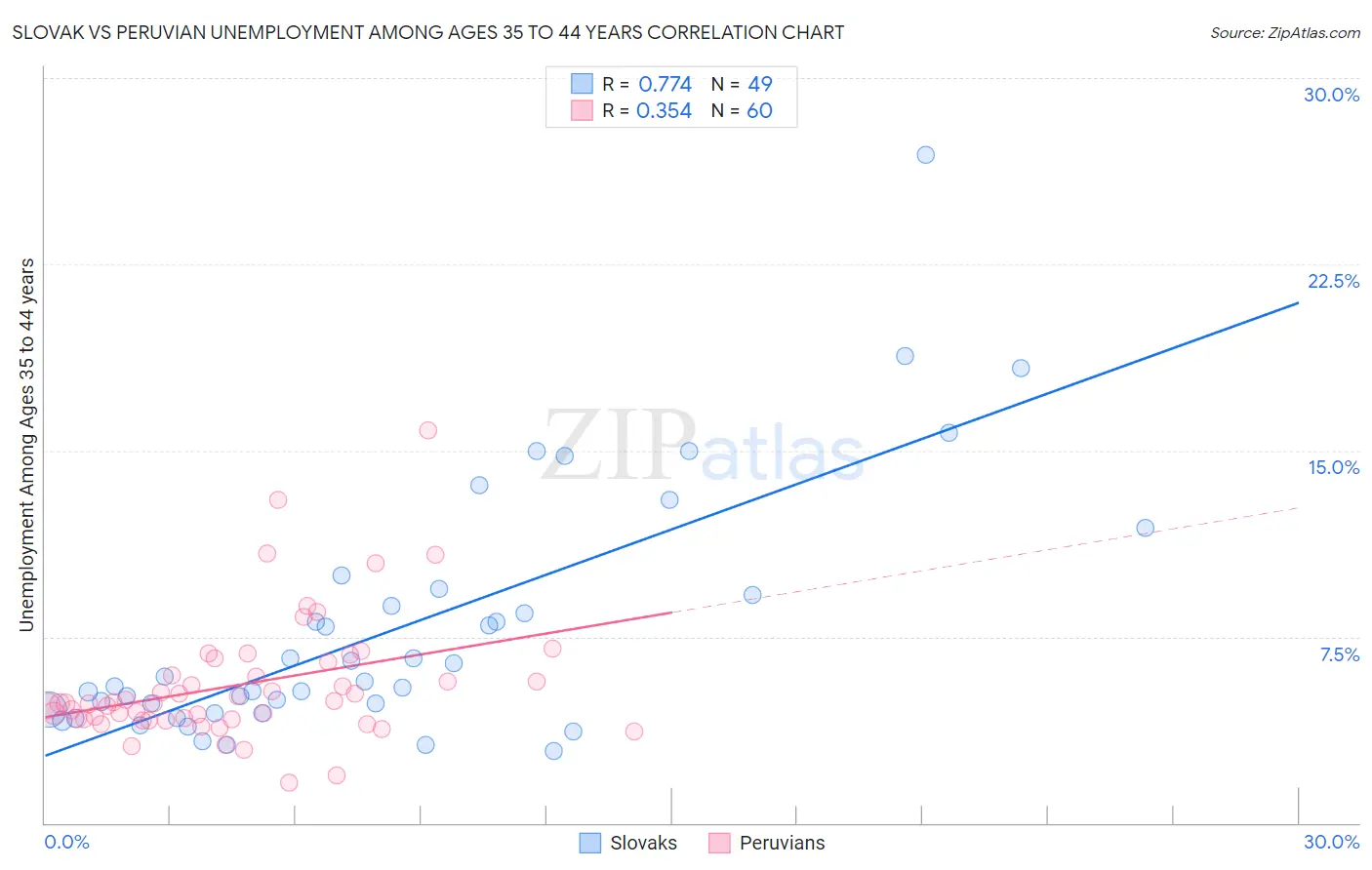 Slovak vs Peruvian Unemployment Among Ages 35 to 44 years
