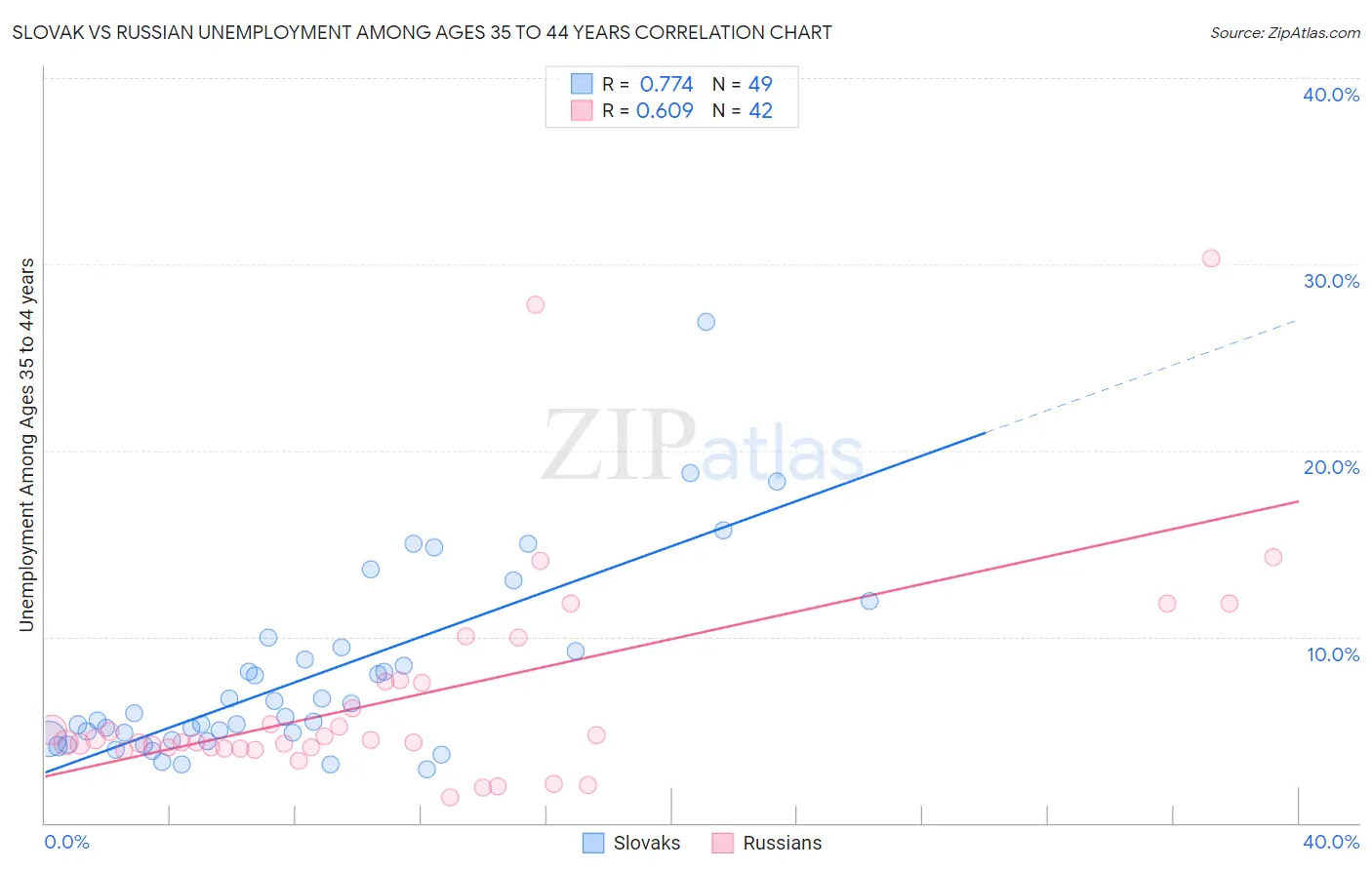 Slovak vs Russian Unemployment Among Ages 35 to 44 years