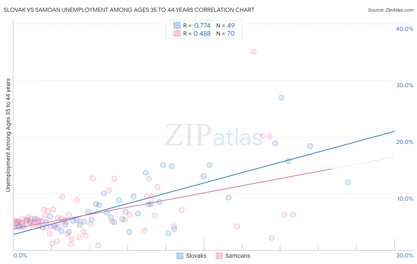Slovak vs Samoan Unemployment Among Ages 35 to 44 years