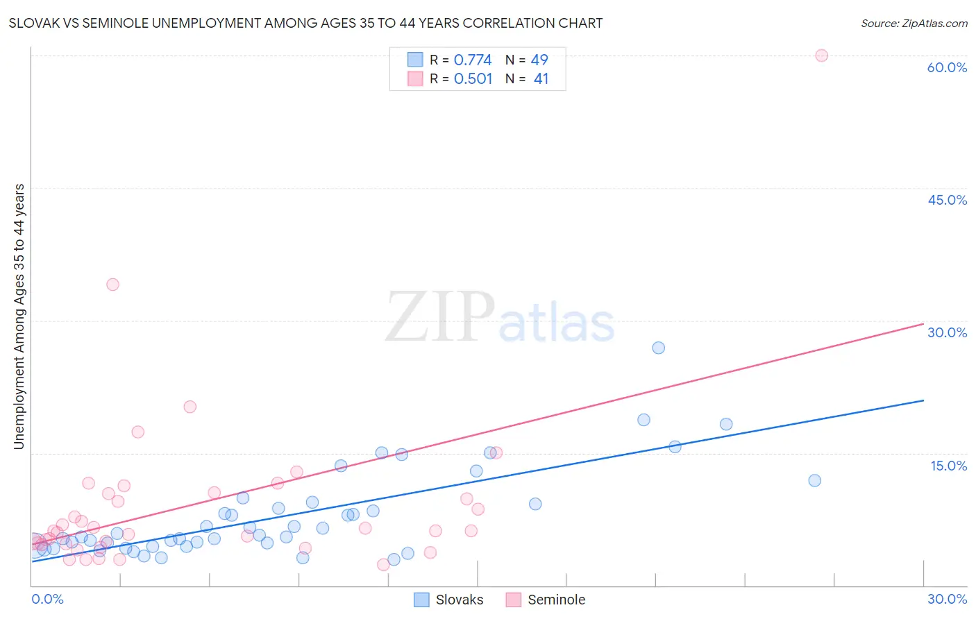 Slovak vs Seminole Unemployment Among Ages 35 to 44 years