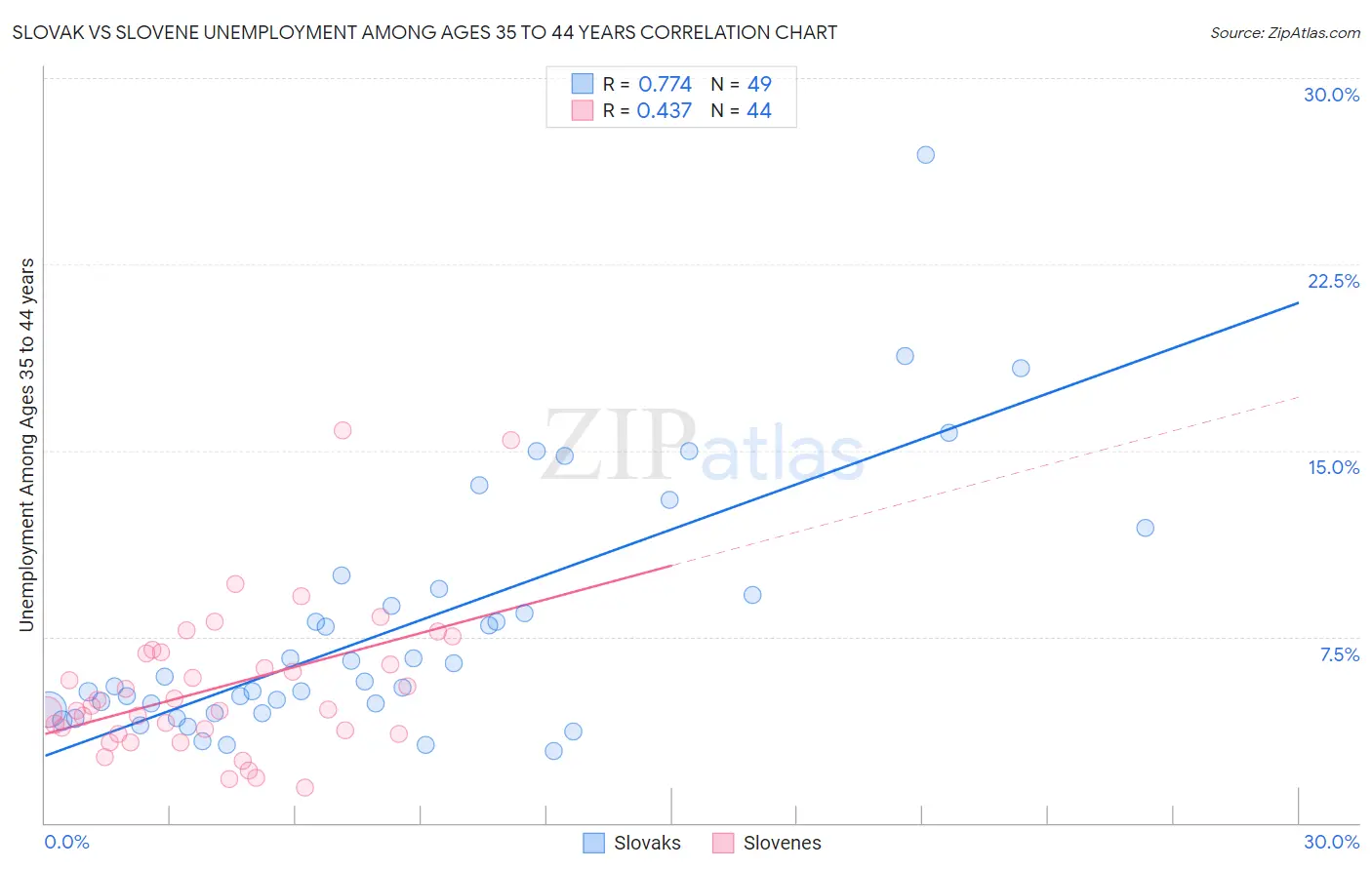 Slovak vs Slovene Unemployment Among Ages 35 to 44 years