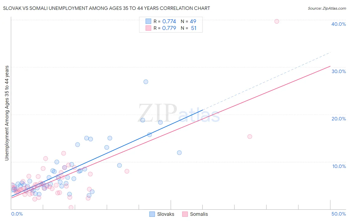 Slovak vs Somali Unemployment Among Ages 35 to 44 years