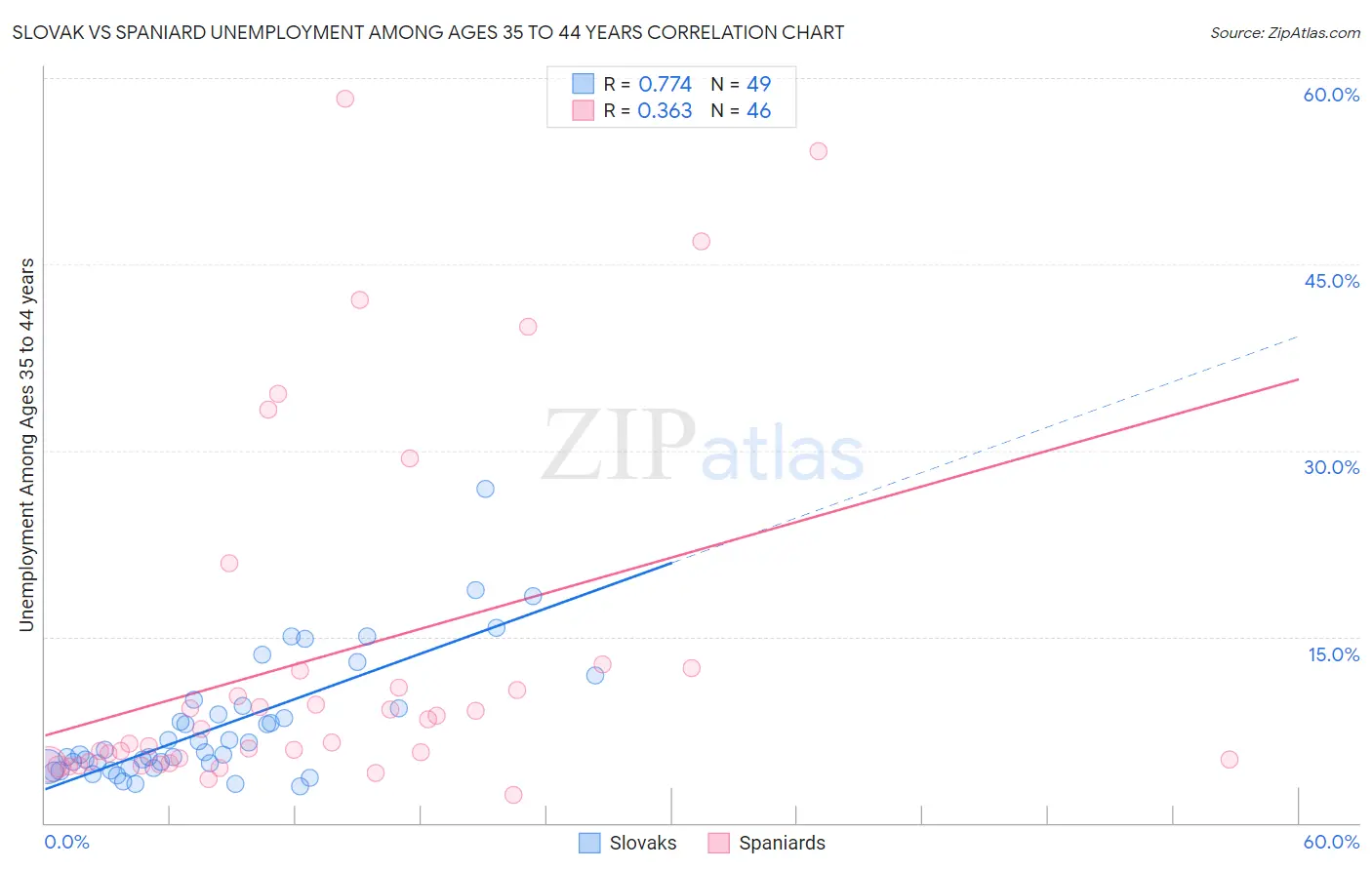 Slovak vs Spaniard Unemployment Among Ages 35 to 44 years