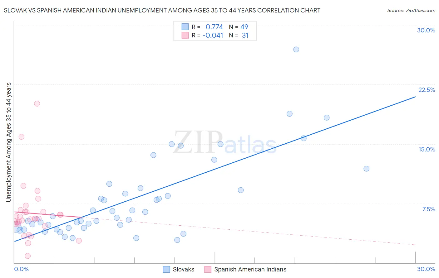 Slovak vs Spanish American Indian Unemployment Among Ages 35 to 44 years