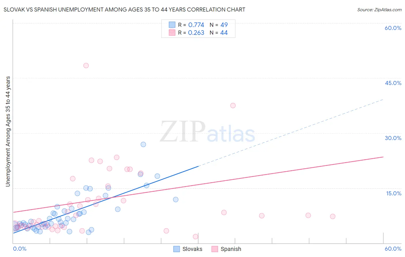 Slovak vs Spanish Unemployment Among Ages 35 to 44 years