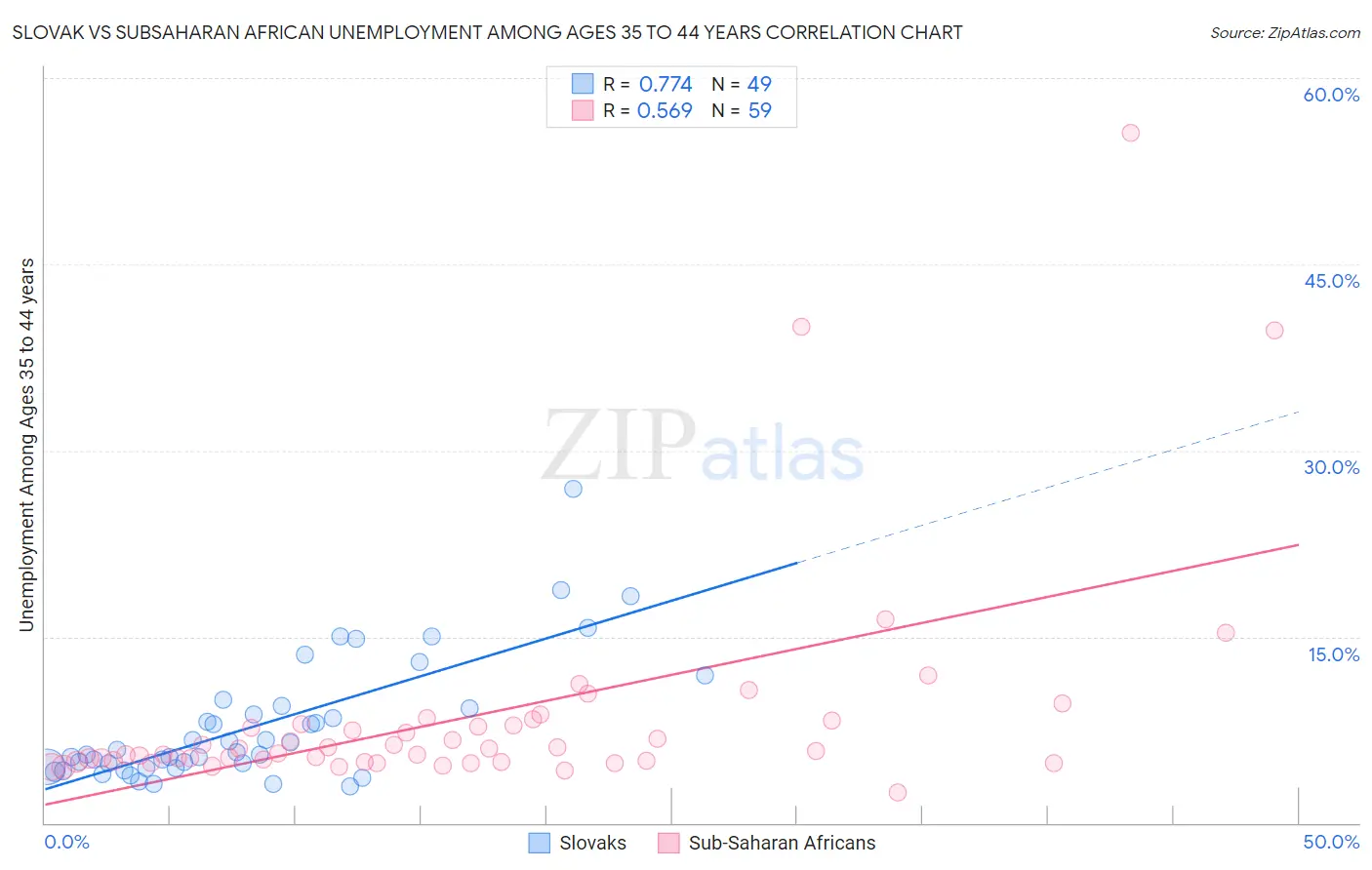 Slovak vs Subsaharan African Unemployment Among Ages 35 to 44 years