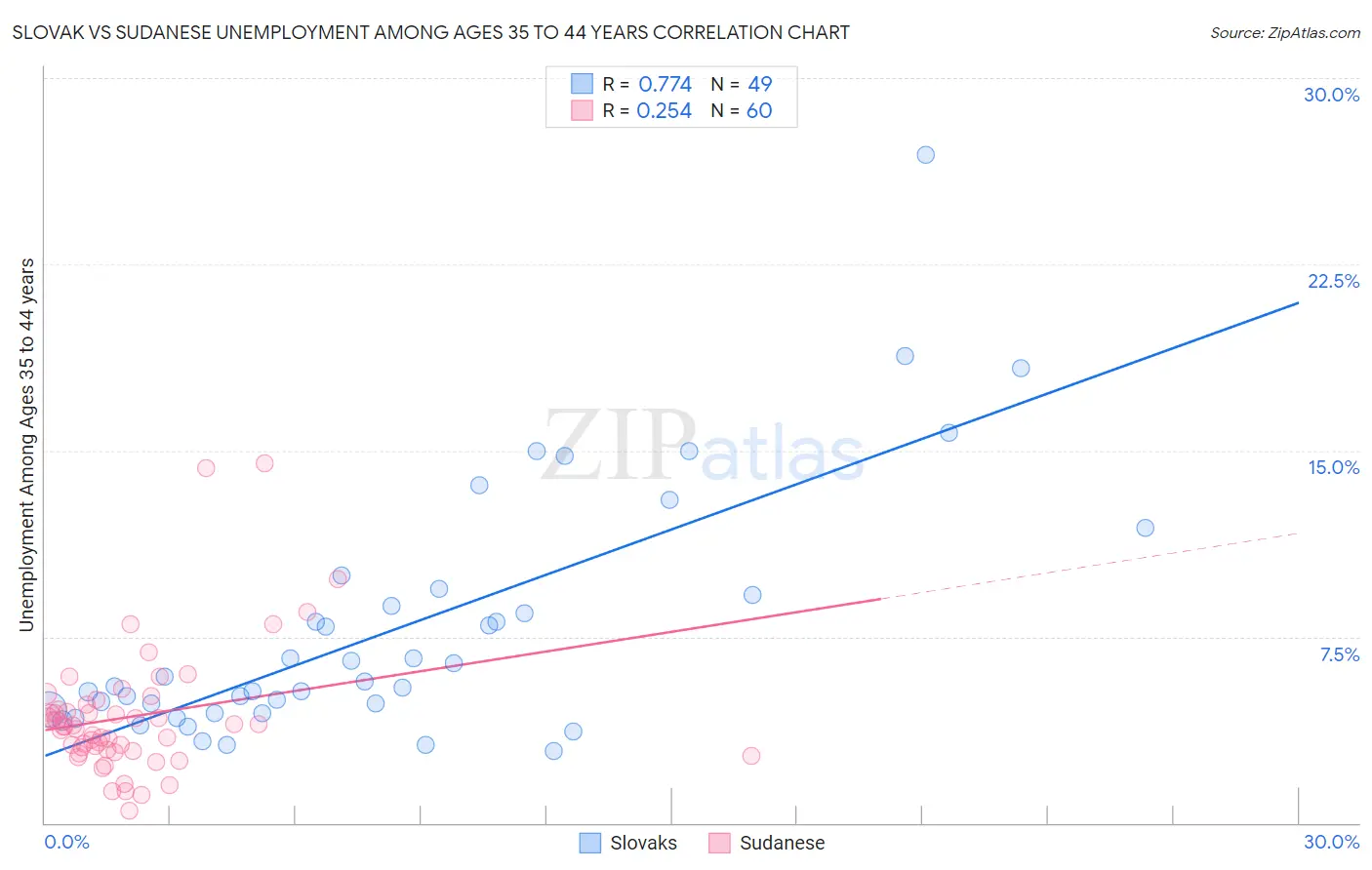 Slovak vs Sudanese Unemployment Among Ages 35 to 44 years