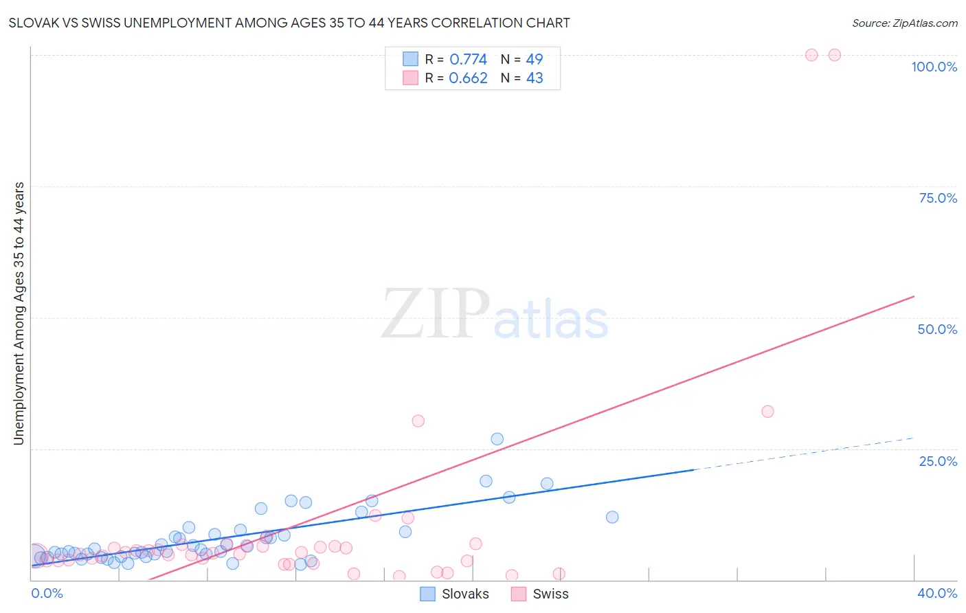 Slovak vs Swiss Unemployment Among Ages 35 to 44 years