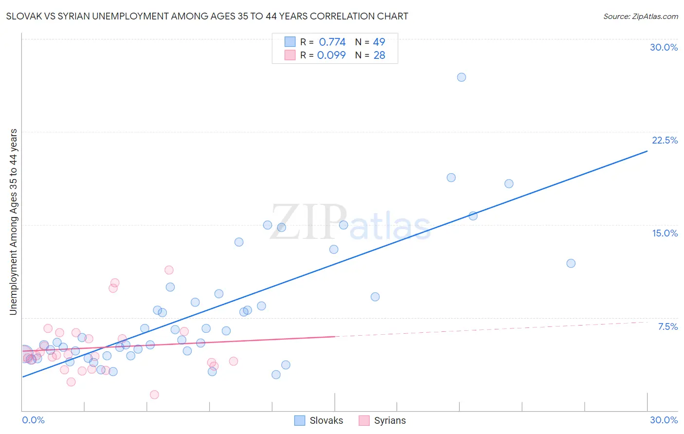 Slovak vs Syrian Unemployment Among Ages 35 to 44 years