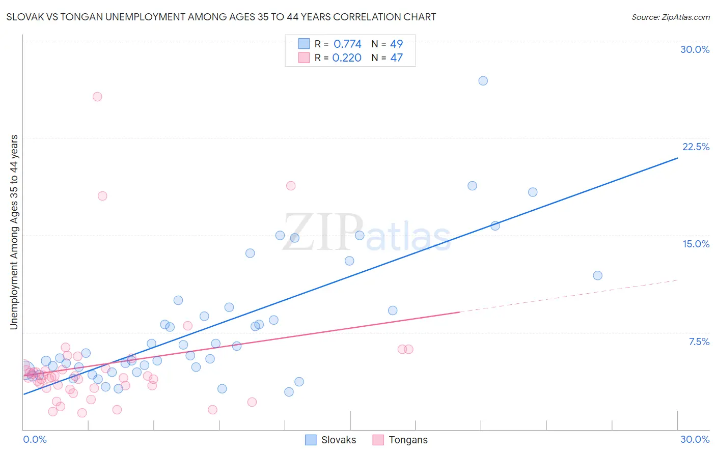 Slovak vs Tongan Unemployment Among Ages 35 to 44 years