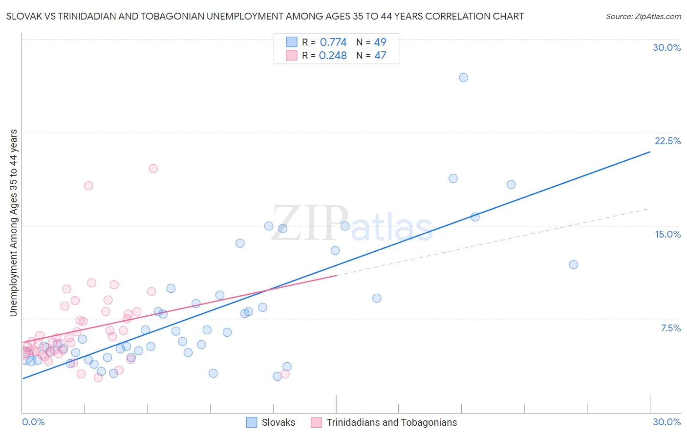 Slovak vs Trinidadian and Tobagonian Unemployment Among Ages 35 to 44 years