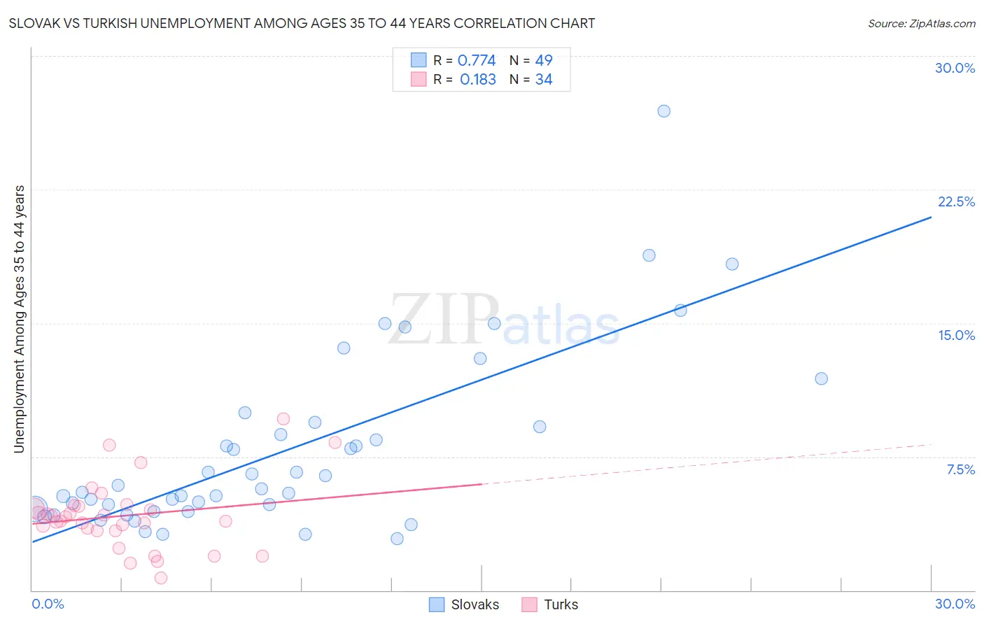 Slovak vs Turkish Unemployment Among Ages 35 to 44 years