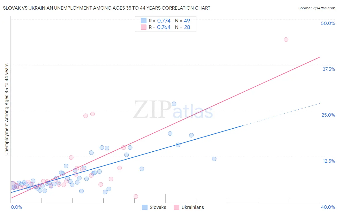 Slovak vs Ukrainian Unemployment Among Ages 35 to 44 years