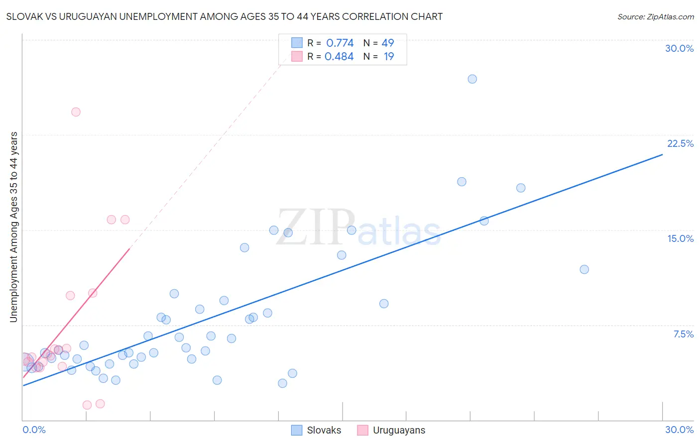 Slovak vs Uruguayan Unemployment Among Ages 35 to 44 years