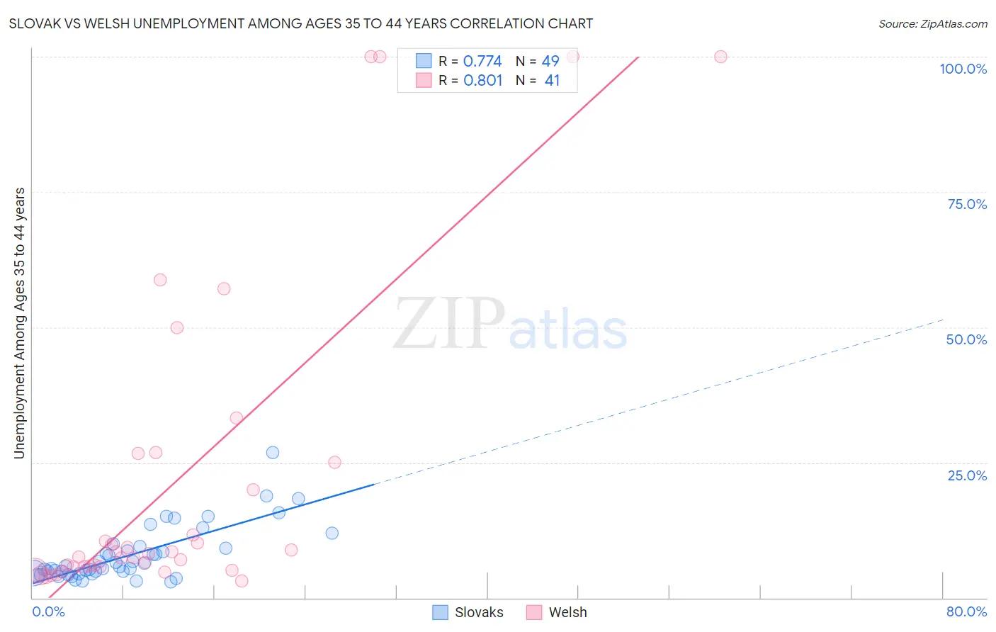 Slovak vs Welsh Unemployment Among Ages 35 to 44 years