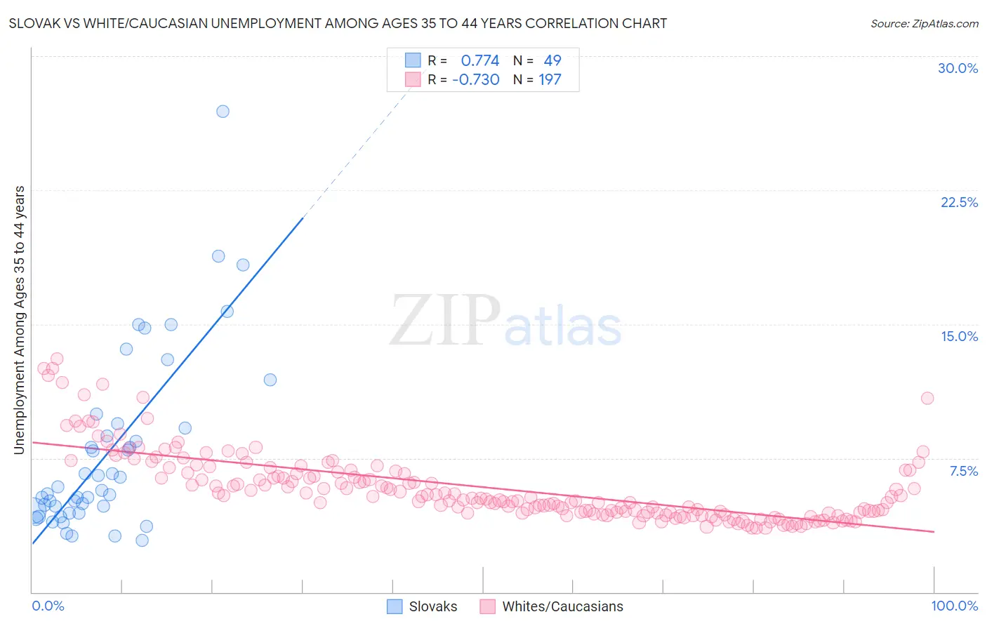 Slovak vs White/Caucasian Unemployment Among Ages 35 to 44 years