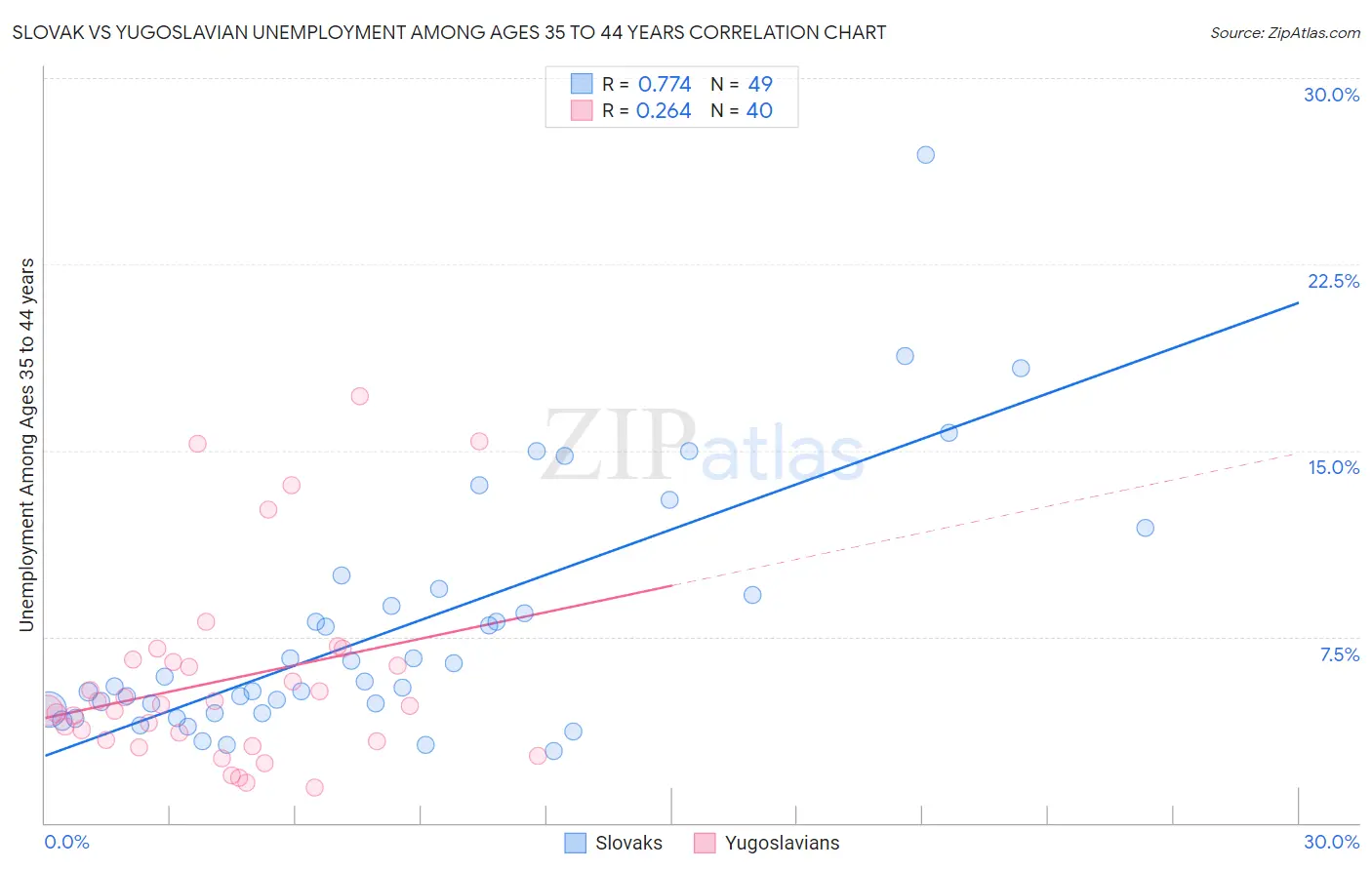 Slovak vs Yugoslavian Unemployment Among Ages 35 to 44 years