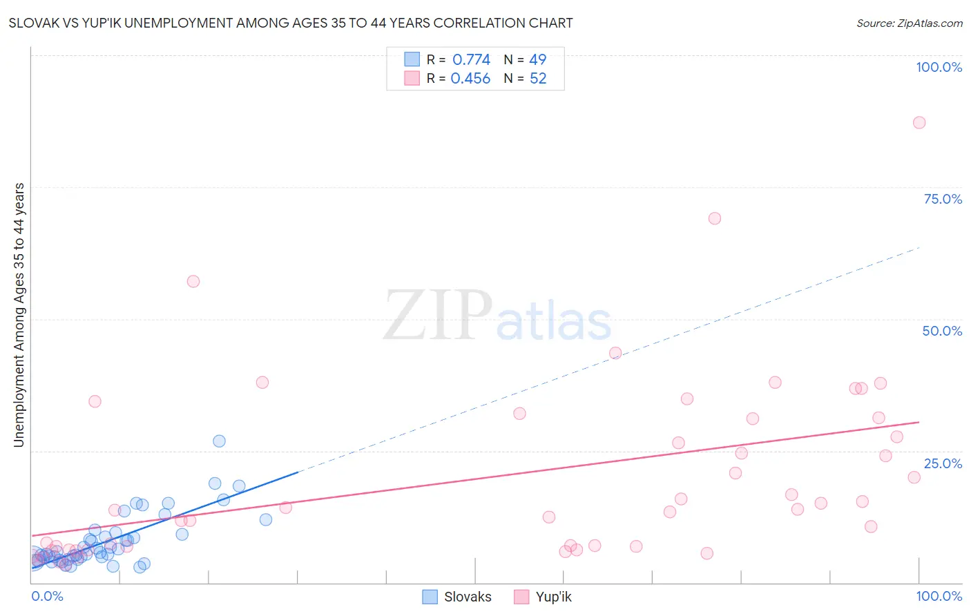 Slovak vs Yup'ik Unemployment Among Ages 35 to 44 years
